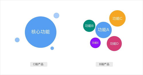 全面深度解析B端產品 從0到1設計通用方法與互聯(lián)網(wǎng)銷售策略